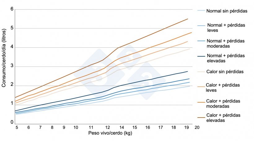 Figura 2. Estimaciones del consumo de agua en lechones de transición en distintas situaciones reales de granja. Fuente propia.